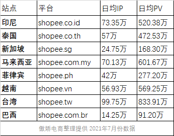 shopee首站入驻哪个国家？哪个国家更好做？