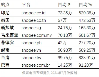 shopee首站入驻哪个国家？哪个国家更好做？