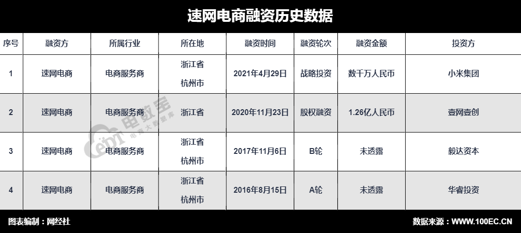 速网电商融资.png