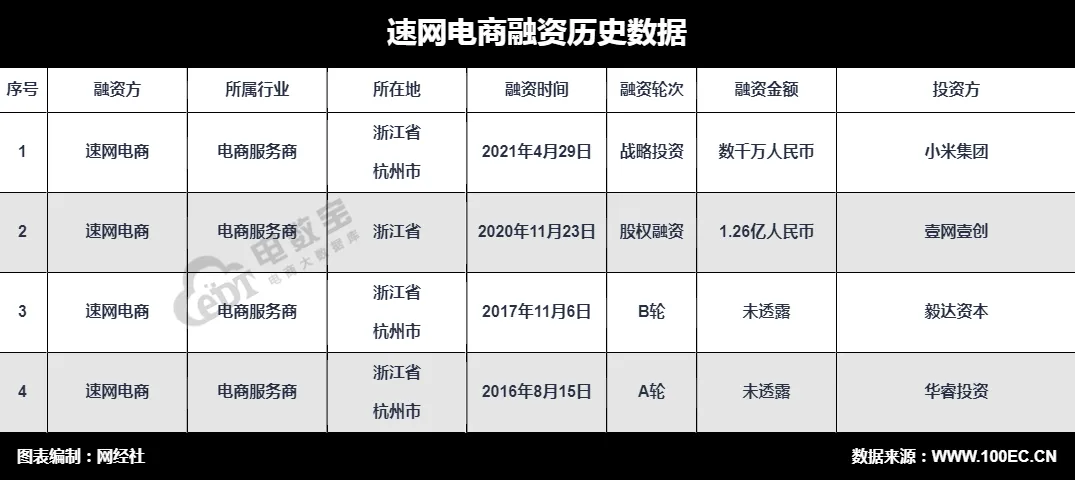 速网电商融资.png