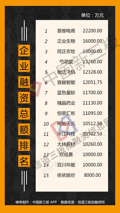 新三板融资排行榜：赛维电商募资2.22亿用于补充流动资金