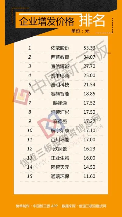 新三板融资排行榜：赛维电商募资2.22亿用于补充流动资金