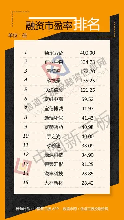 新三板融资排行榜：赛维电商募资2.22亿用于补充流动资金