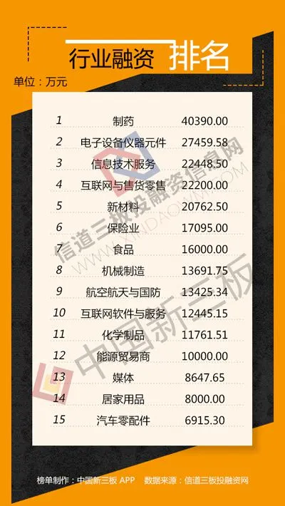 新三板融资排行榜：赛维电商募资2.22亿用于补充流动资金