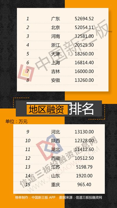 新三板融资排行榜：赛维电商募资2.22亿用于补充流动资金