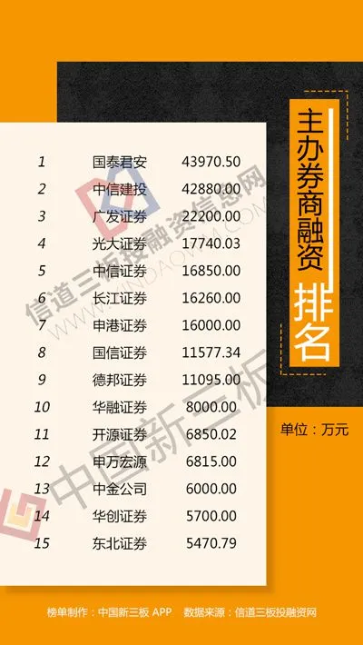 新三板融资排行榜：赛维电商募资2.22亿用于补充流动资金