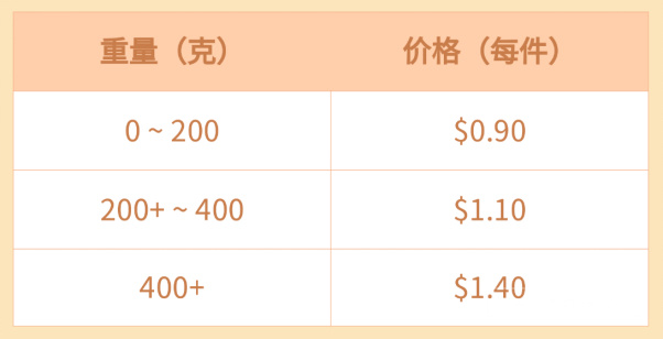 更低成本开拓美国市场，Wish海外仓支持来袭！
