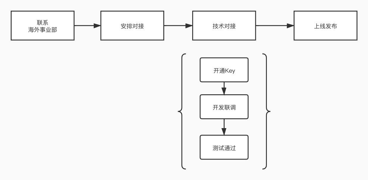 API对接流程及文档 API对接流程及文档