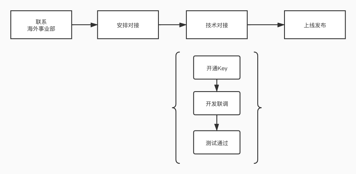 API对接流程及文档