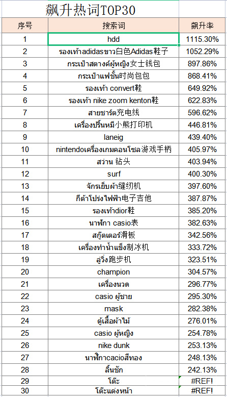 Thisshop2021年5月热搜词