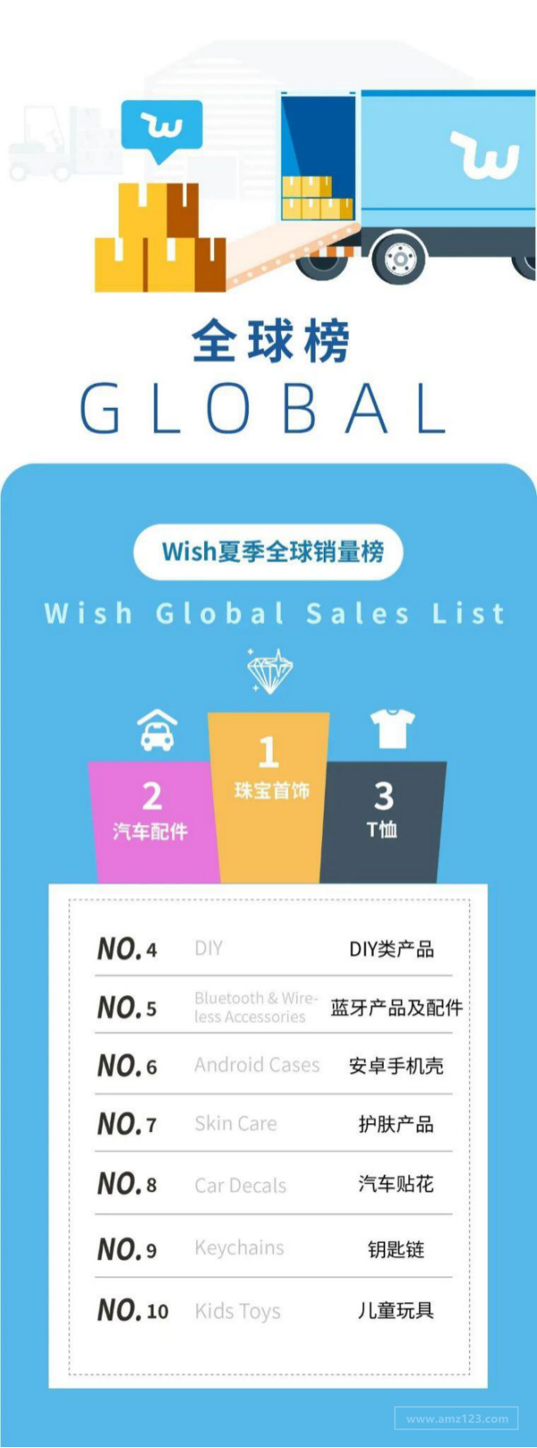 Wish公布夏季热销TOP10品类，假期产品销售高峰即将来袭！