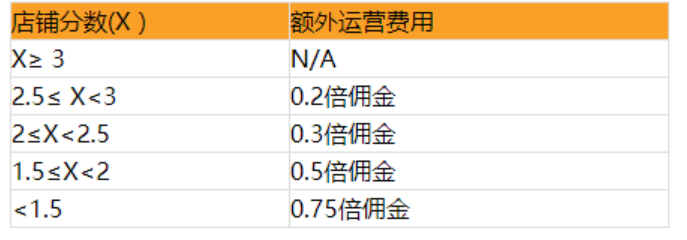 Jumia各站点卖家的成本费用是多少？