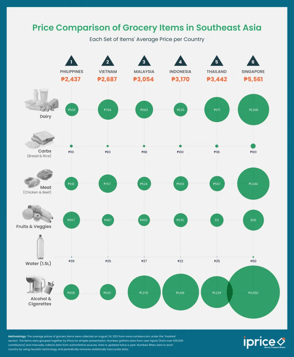 Market Items Comparison in SEA