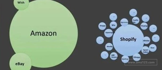 “反亚马逊联盟”壮大：千亿GMV打头，Shopify们正在全球各地崛起