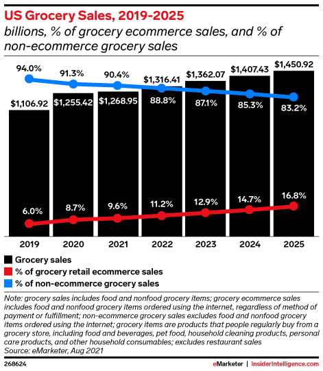 美国杂货销售额，2019-2025（十亿，杂货电子商务销售额的百分比和非电子商务杂货销售额的百分比）