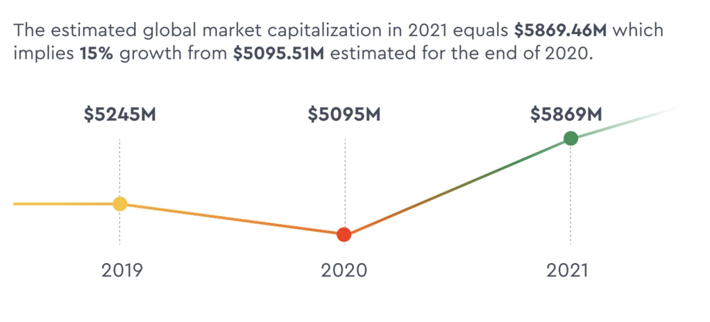 HypeAuditor 发布的《2021年网红营销状况》报告