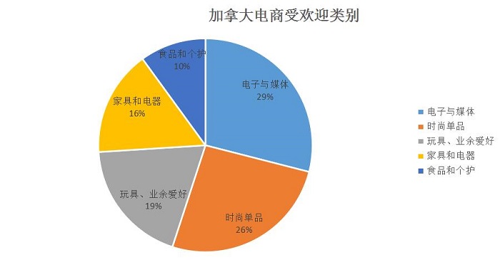 加拿大电商受欢迎品类