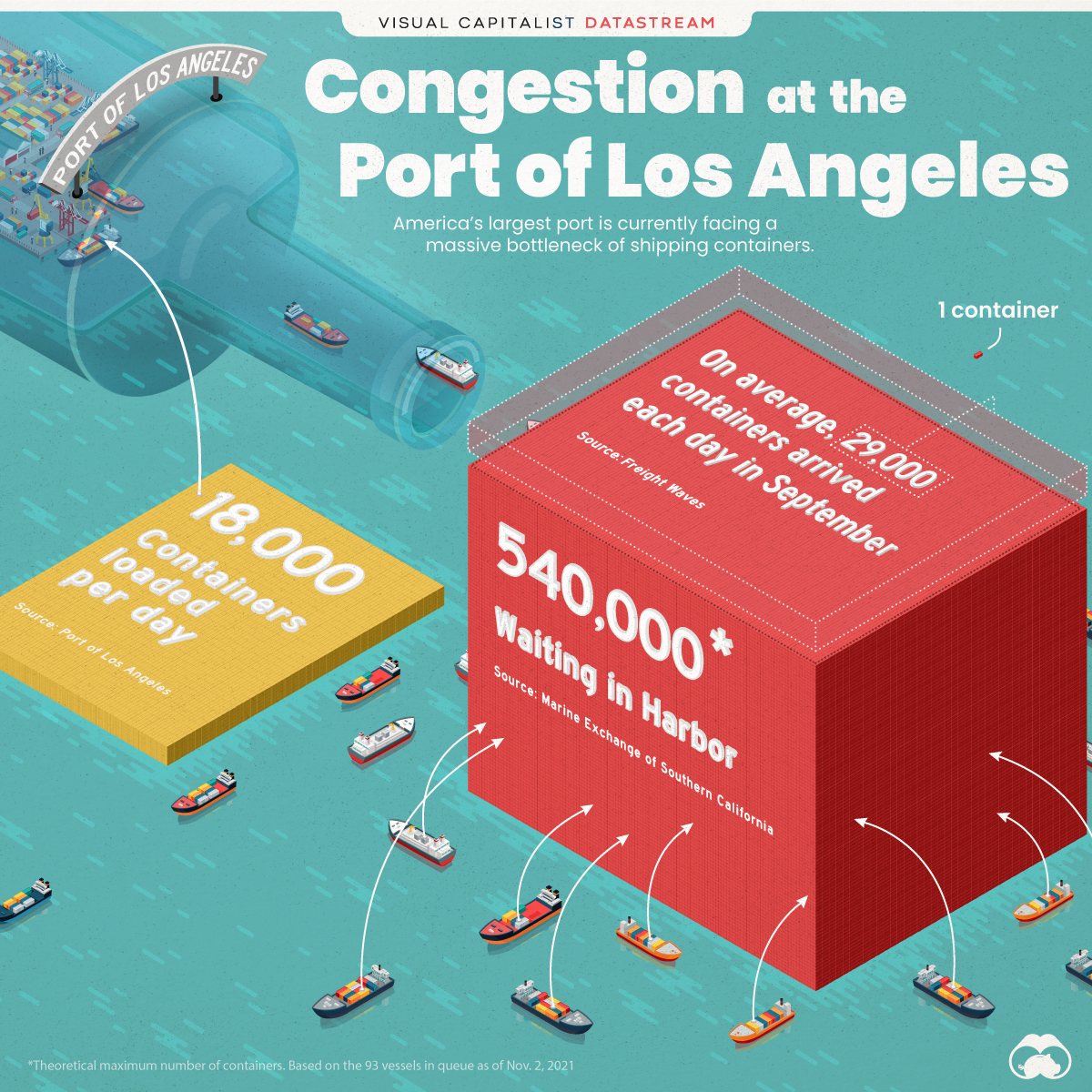 美国最繁忙的港口