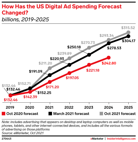 美国数字广告支出预测有何变化？ （十亿，2019-2025）