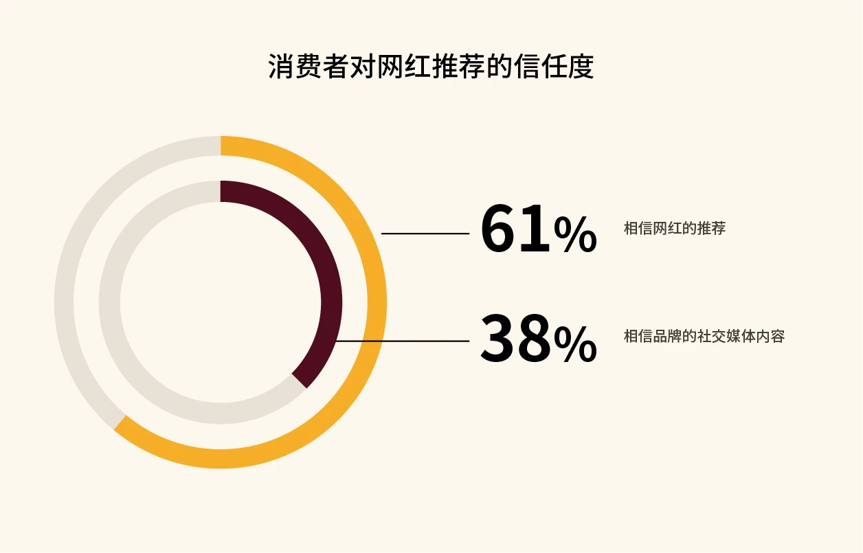 消费者对网红推荐的信任度