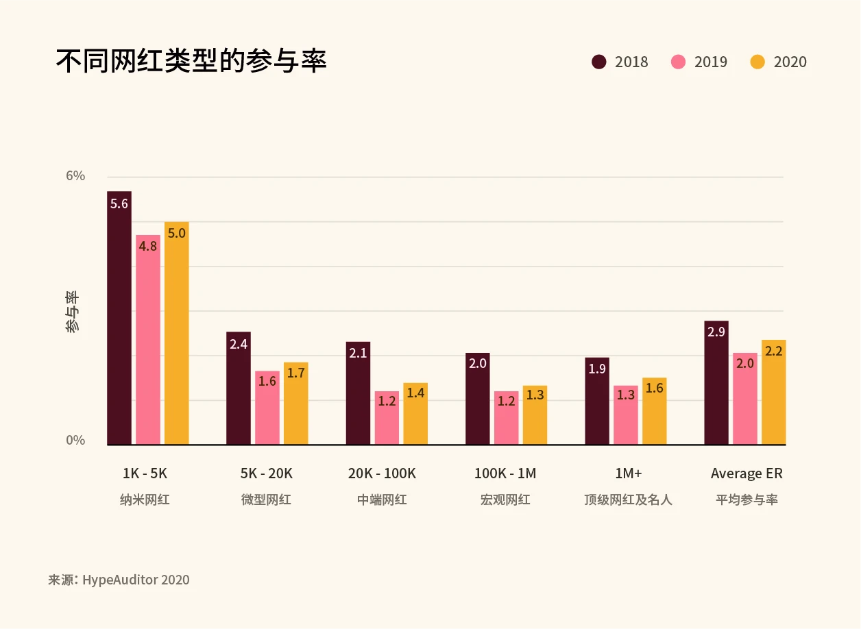 不同网红类型的参与率