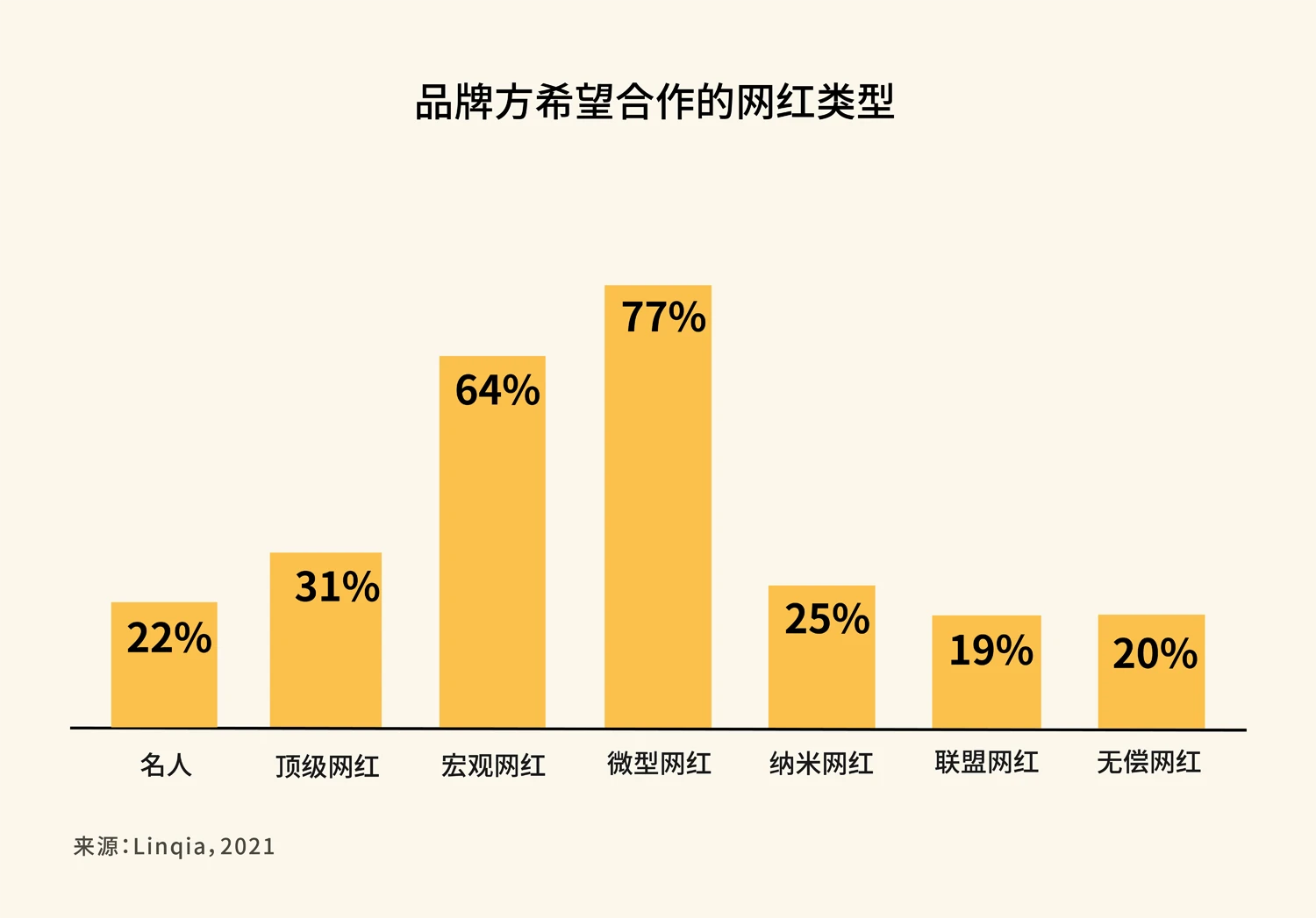 品牌方希望合作的网红类型