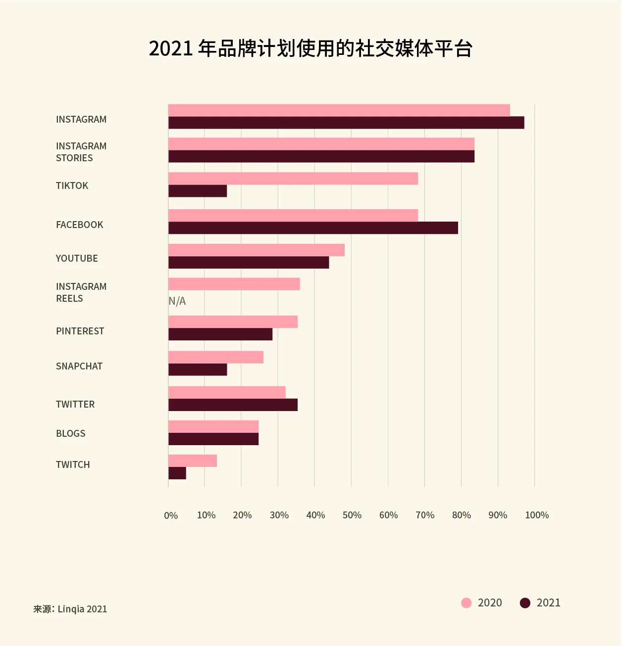 2021年品牌计划使用的社交媒体平台