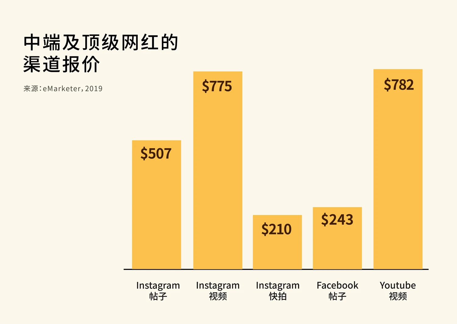 中端及顶级网红的渠道报价