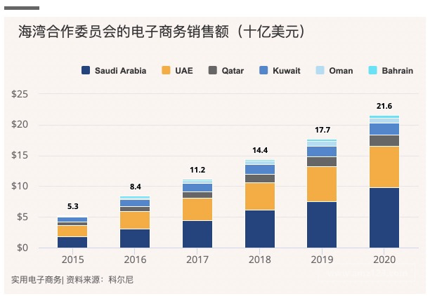 中东海湾国家电商市场迅速增长！各品类增长各异
