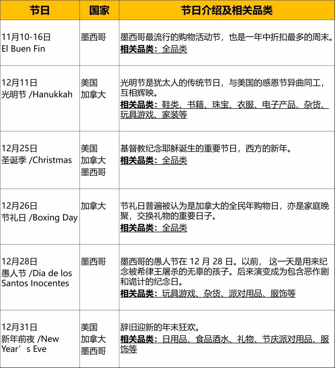 需求大，增速高的亚马逊美、加、墨三站”通吃“热卖选品，了解一下？