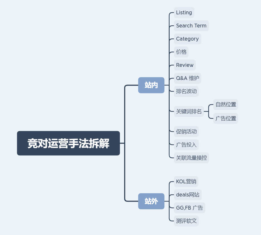 竞品运营手法拆解