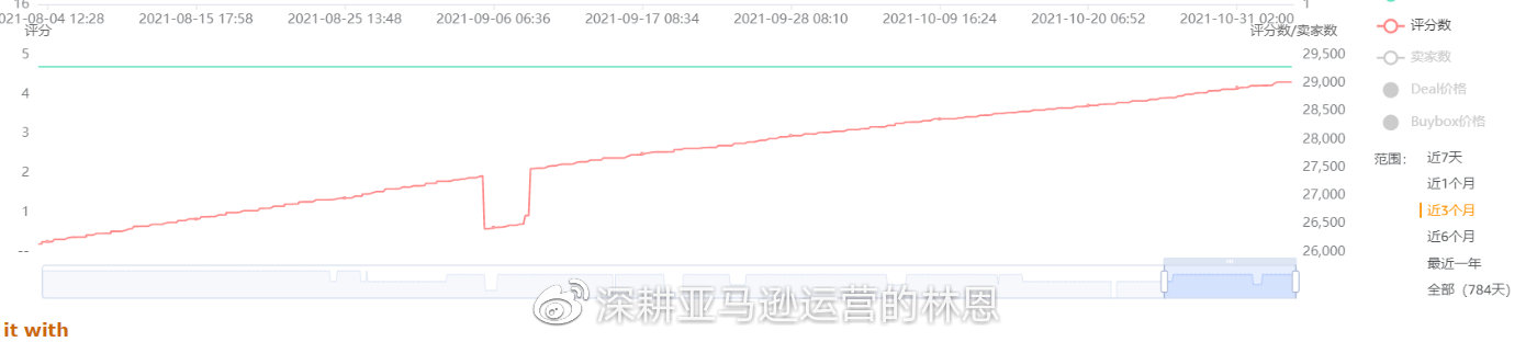 卖家精灵keepa插件追踪评分