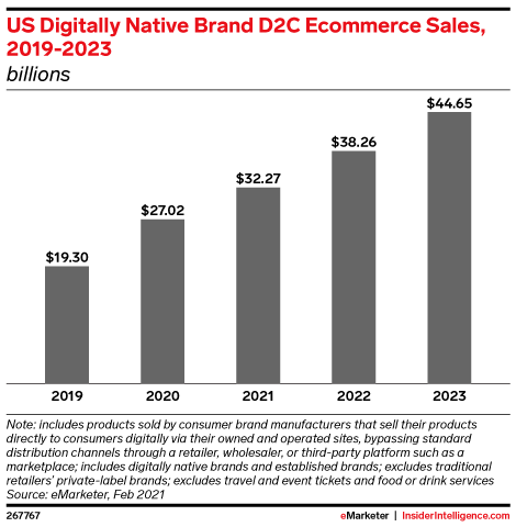 美国数字原生品牌 D2C 电子商务销售额，2019-2023 年（十亿）