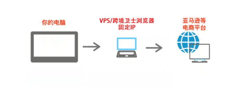 做跨境电商，VPS和跨境电商安全浏览器哪个好？