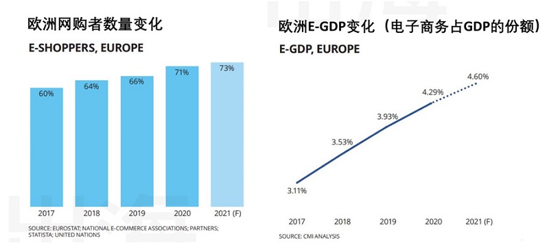 欧洲电商市场概况