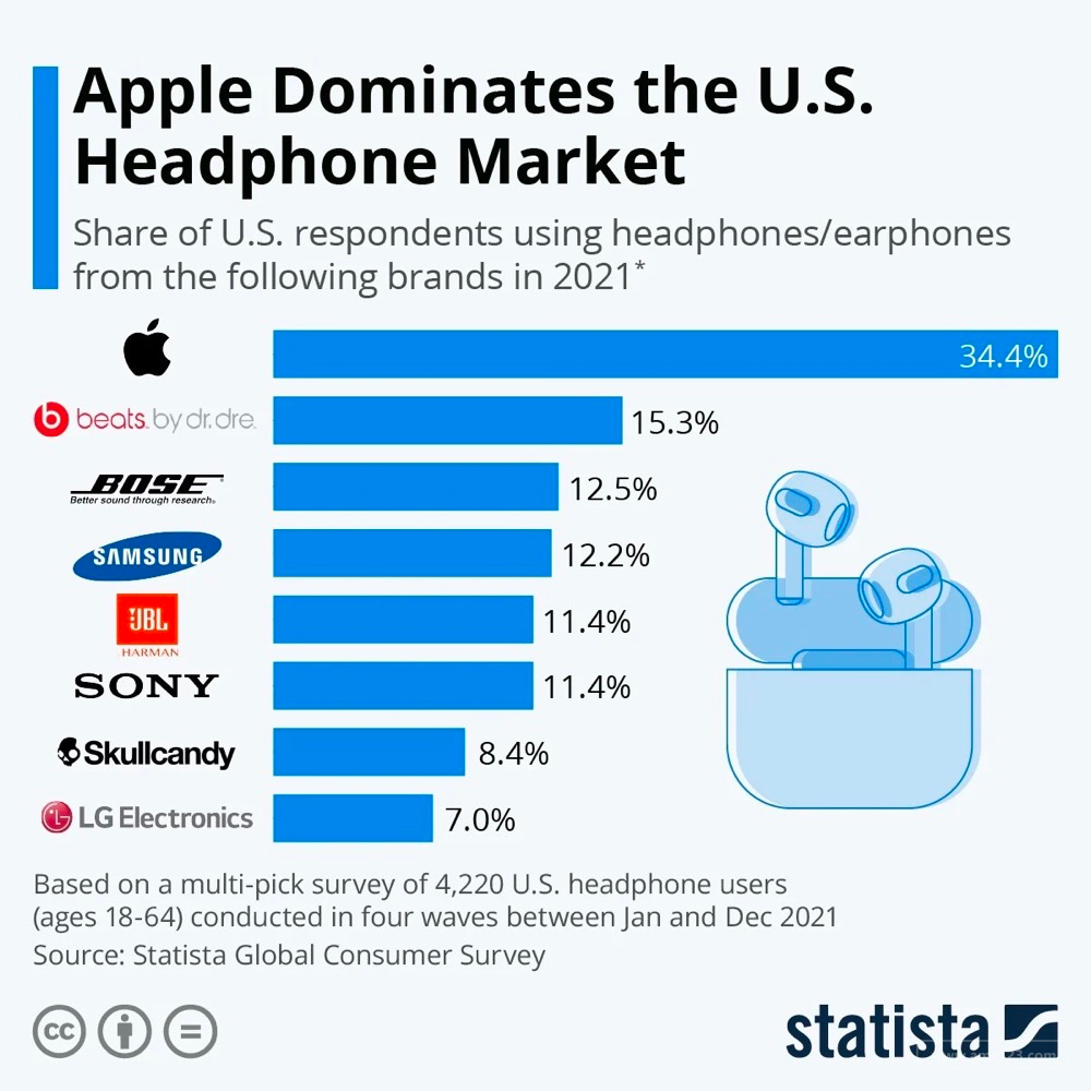 Statista：苹果已占据美国和法国耳机市场的半壁江山-AMZ123跨境导航
