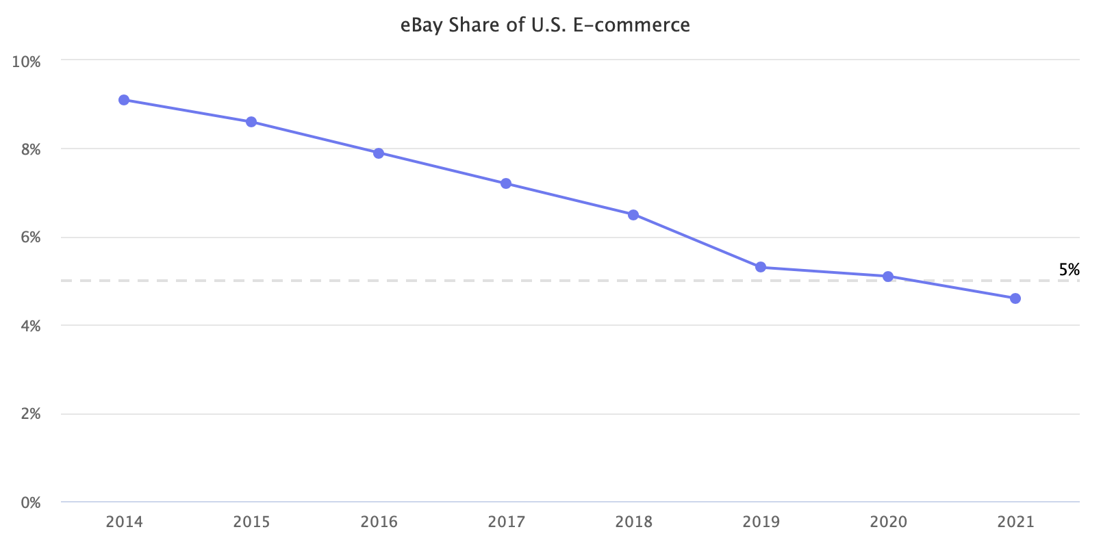 eBay在美国电子商务中的份额