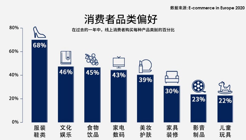 英国网购者品类偏好