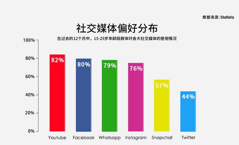 英国网购者社媒偏好