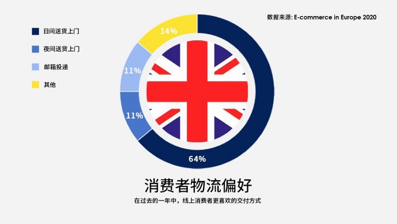 英国网购者物流偏好