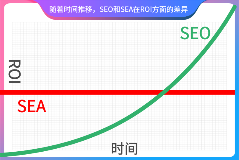 SEO（搜索引擎优化）和其他渠道打