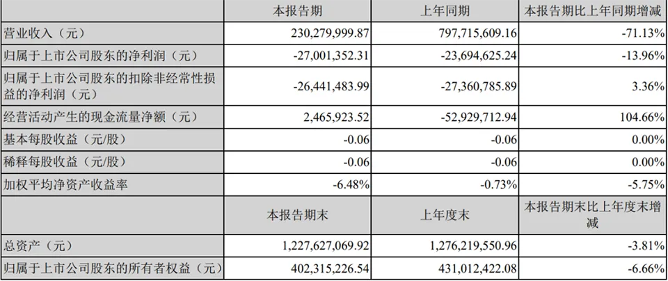 3亏损超16亿.png 图片
