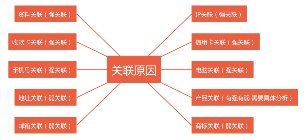 关联的因素.png 图片