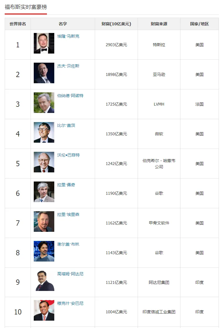 福布斯富豪榜.png 图片