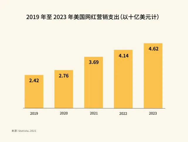 2019 年至 2023 年美国网红营销支出(以十亿美元计).png 图片