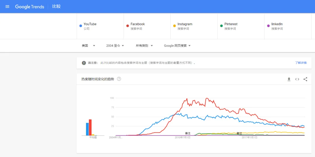 海外社交主流媒体的谷歌趋势搜索热度对比图1.png 图片