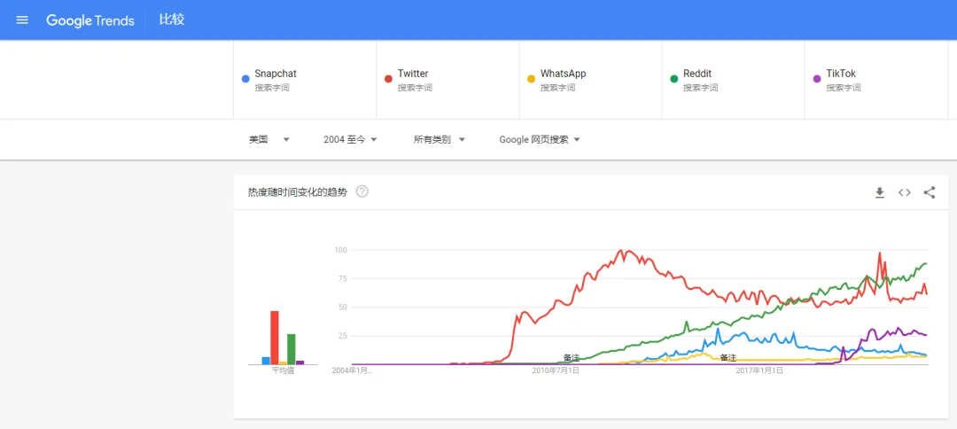海外社交主流媒体的谷歌趋势搜索热度对比图2.png 图片