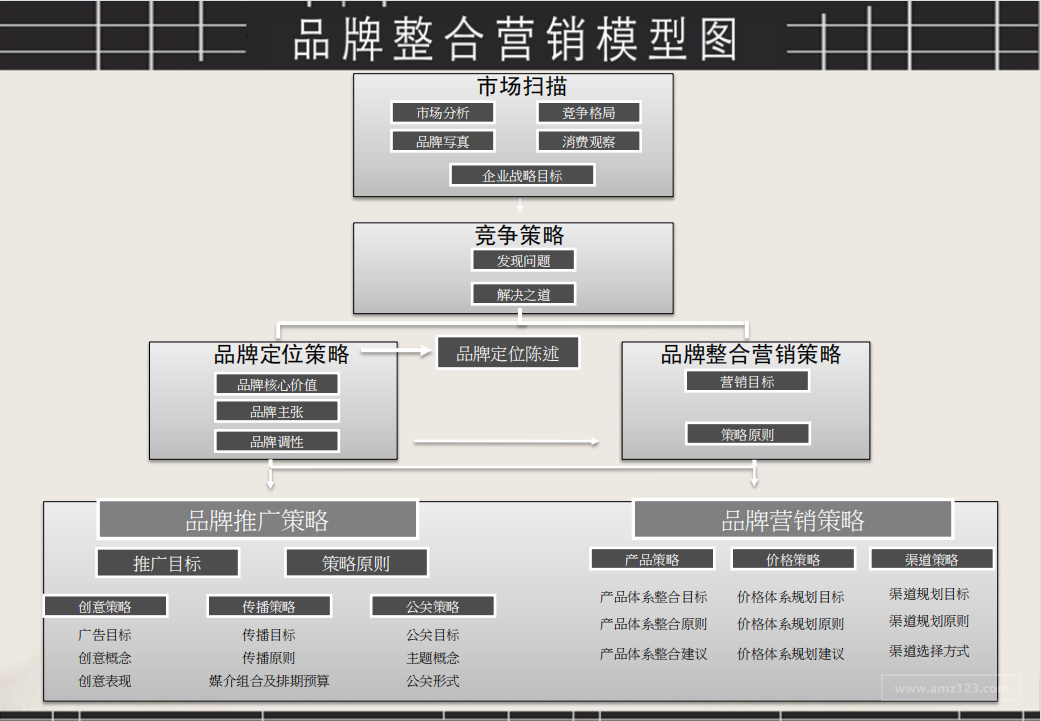 《品牌整合营销模型图》PDF下载