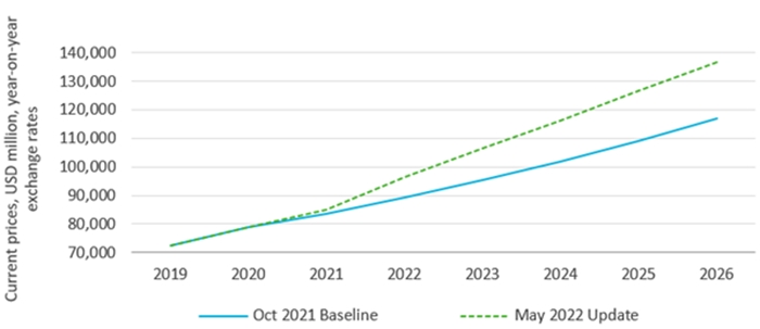 食用油价值销售