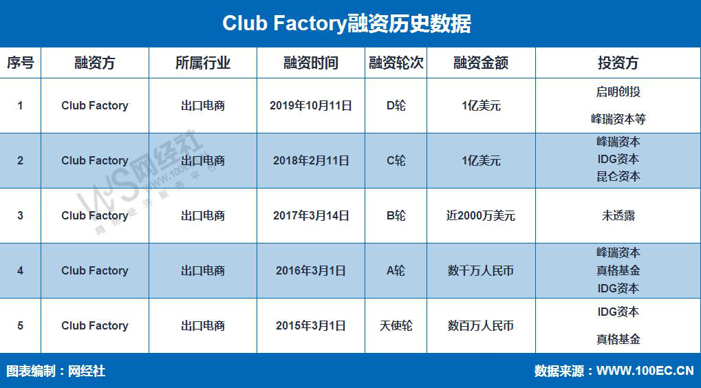“Club Factory”获启明创投等1亿美元D轮融资